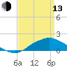Tide chart for Bay Waveland Yacht Club, Mississippi Sound, Mississippi on 2023/04/13