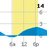 Tide chart for Bay Waveland Yacht Club, Mississippi Sound, Mississippi on 2023/04/14