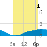 Tide chart for Bay Waveland Yacht Club, Mississippi Sound, Mississippi on 2023/04/1
