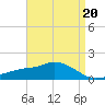 Tide chart for Bay Waveland Yacht Club, Mississippi Sound, Mississippi on 2023/04/20