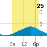Tide chart for Bay Waveland Yacht Club, Mississippi Sound, Mississippi on 2023/04/25