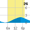 Tide chart for Bay Waveland Yacht Club, Mississippi Sound, Mississippi on 2023/04/26