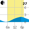 Tide chart for Bay Waveland Yacht Club, Mississippi Sound, Mississippi on 2023/04/27