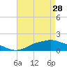 Tide chart for Bay Waveland Yacht Club, Mississippi Sound, Mississippi on 2023/04/28