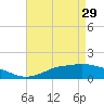 Tide chart for Bay Waveland Yacht Club, Mississippi Sound, Mississippi on 2023/04/29