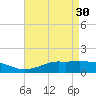 Tide chart for Bay Waveland Yacht Club, Mississippi Sound, Mississippi on 2023/04/30