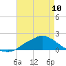Tide chart for Bay Waveland Yacht Club, Mississippi Sound, Mississippi on 2023/05/10