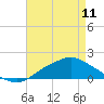 Tide chart for Bay Waveland Yacht Club, Mississippi Sound, Mississippi on 2023/05/11