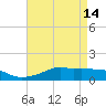 Tide chart for Bay Waveland Yacht Club, Mississippi Sound, Mississippi on 2023/05/14