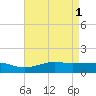 Tide chart for Bay Waveland Yacht Club, Mississippi Sound, Mississippi on 2023/05/1