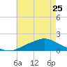 Tide chart for Bay Waveland Yacht Club, Mississippi Sound, Mississippi on 2023/05/25
