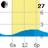 Tide chart for Bay Waveland Yacht Club, Mississippi Sound, Mississippi on 2023/05/27