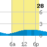 Tide chart for Bay Waveland Yacht Club, Mississippi Sound, Mississippi on 2023/05/28