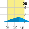 Tide chart for Bay Waveland Yacht Club, Mississippi Sound, Mississippi on 2023/06/23