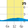 Tide chart for Bay Waveland Yacht Club, Mississippi Sound, Mississippi on 2023/06/25