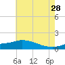 Tide chart for Bay Waveland Yacht Club, Mississippi Sound, Mississippi on 2023/06/28