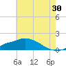 Tide chart for Bay Waveland Yacht Club, Mississippi Sound, Mississippi on 2023/06/30