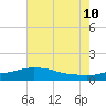Tide chart for Bay Waveland Yacht Club, Mississippi Sound, Mississippi on 2023/07/10