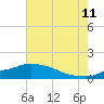 Tide chart for Bay Waveland Yacht Club, Mississippi Sound, Mississippi on 2023/07/11