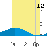 Tide chart for Bay Waveland Yacht Club, Mississippi Sound, Mississippi on 2023/07/12