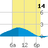 Tide chart for Bay Waveland Yacht Club, Mississippi Sound, Mississippi on 2023/07/14