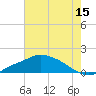 Tide chart for Bay Waveland Yacht Club, Mississippi Sound, Mississippi on 2023/07/15