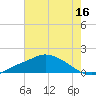Tide chart for Bay Waveland Yacht Club, Mississippi Sound, Mississippi on 2023/07/16