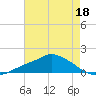Tide chart for Bay Waveland Yacht Club, Mississippi Sound, Mississippi on 2023/07/18