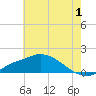 Tide chart for Bay Waveland Yacht Club, Mississippi Sound, Mississippi on 2023/07/1