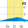 Tide chart for Bay Waveland Yacht Club, Mississippi Sound, Mississippi on 2023/07/22