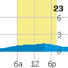 Tide chart for Bay Waveland Yacht Club, Mississippi Sound, Mississippi on 2023/07/23