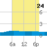 Tide chart for Bay Waveland Yacht Club, Mississippi Sound, Mississippi on 2023/07/24