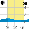 Tide chart for Bay Waveland Yacht Club, Mississippi Sound, Mississippi on 2023/07/25
