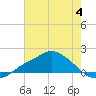 Tide chart for Bay Waveland Yacht Club, Mississippi Sound, Mississippi on 2023/07/4