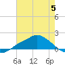 Tide chart for Bay Waveland Yacht Club, Mississippi Sound, Mississippi on 2023/07/5