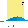 Tide chart for Bay Waveland Yacht Club, Mississippi Sound, Mississippi on 2023/07/7