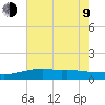 Tide chart for Bay Waveland Yacht Club, Mississippi Sound, Mississippi on 2023/07/9