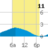 Tide chart for Bay Waveland Yacht Club, Mississippi Sound, Mississippi on 2023/08/11