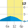 Tide chart for Bay Waveland Yacht Club, Mississippi Sound, Mississippi on 2023/08/12