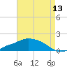 Tide chart for Bay Waveland Yacht Club, Mississippi Sound, Mississippi on 2023/08/13