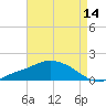 Tide chart for Bay Waveland Yacht Club, Mississippi Sound, Mississippi on 2023/08/14