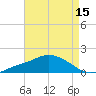 Tide chart for Bay Waveland Yacht Club, Mississippi Sound, Mississippi on 2023/08/15