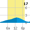 Tide chart for Bay Waveland Yacht Club, Mississippi Sound, Mississippi on 2023/08/17