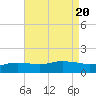 Tide chart for Bay Waveland Yacht Club, Mississippi Sound, Mississippi on 2023/08/20