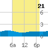 Tide chart for Bay Waveland Yacht Club, Mississippi Sound, Mississippi on 2023/08/21