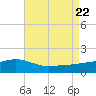 Tide chart for Bay Waveland Yacht Club, Mississippi Sound, Mississippi on 2023/08/22