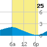 Tide chart for Bay Waveland Yacht Club, Mississippi Sound, Mississippi on 2023/08/25