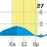 Tide chart for Bay Waveland Yacht Club, Mississippi Sound, Mississippi on 2023/08/27