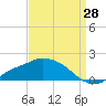 Tide chart for Bay Waveland Yacht Club, Mississippi Sound, Mississippi on 2023/08/28