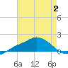 Tide chart for Bay Waveland Yacht Club, Mississippi Sound, Mississippi on 2023/08/2